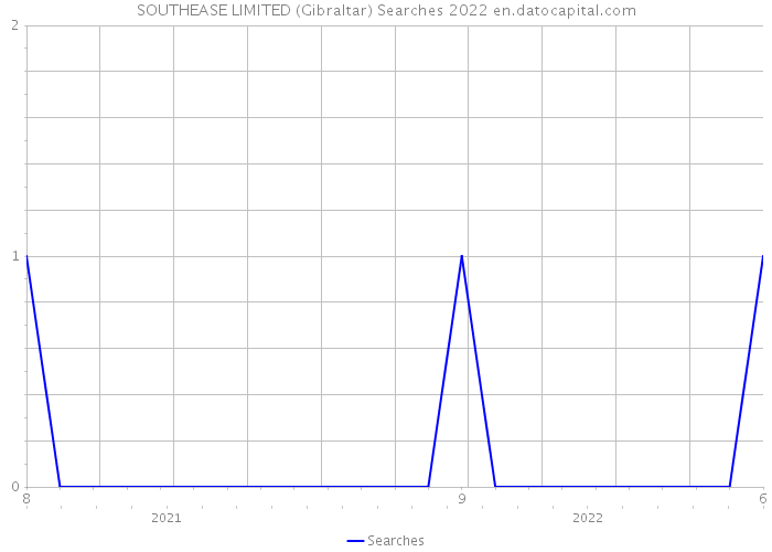 SOUTHEASE LIMITED (Gibraltar) Searches 2022 