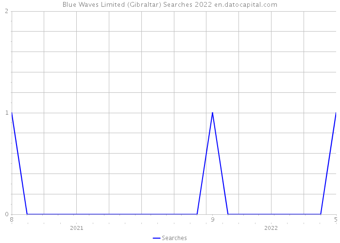 Blue Waves Limited (Gibraltar) Searches 2022 