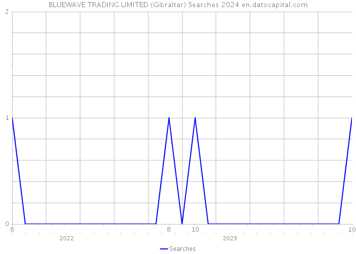 BLUEWAVE TRADING LIMITED (Gibraltar) Searches 2024 