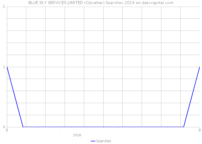 BLUE SKY SERVICES LIMITED (Gibraltar) Searches 2024 