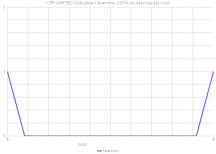 CPP LIMITED (Gibraltar) Searches 2024 