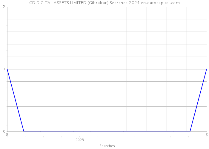 CD DIGITAL ASSETS LIMITED (Gibraltar) Searches 2024 