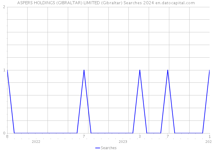 ASPERS HOLDINGS (GIBRALTAR) LIMITED (Gibraltar) Searches 2024 