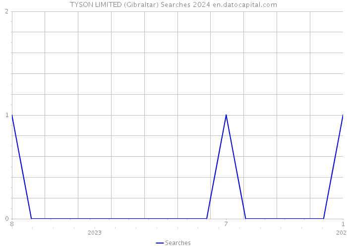 TYSON LIMITED (Gibraltar) Searches 2024 