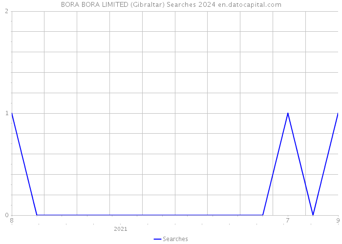 BORA BORA LIMITED (Gibraltar) Searches 2024 