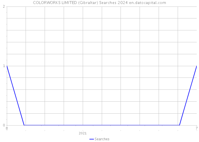 COLORWORKS LIMITED (Gibraltar) Searches 2024 