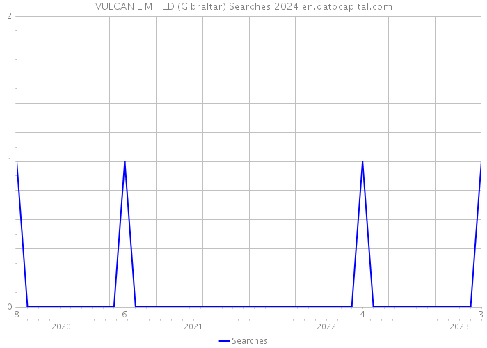 VULCAN LIMITED (Gibraltar) Searches 2024 