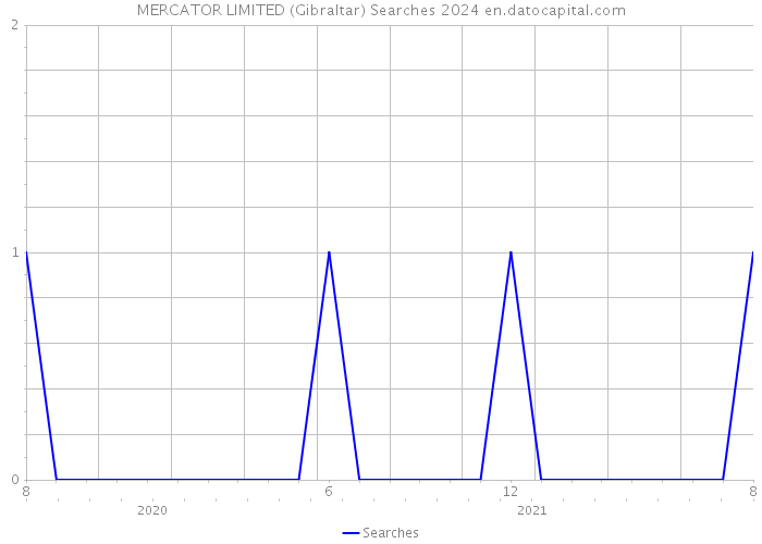 MERCATOR LIMITED (Gibraltar) Searches 2024 