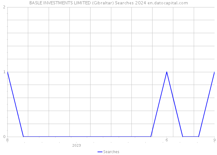 BASLE INVESTMENTS LIMITED (Gibraltar) Searches 2024 