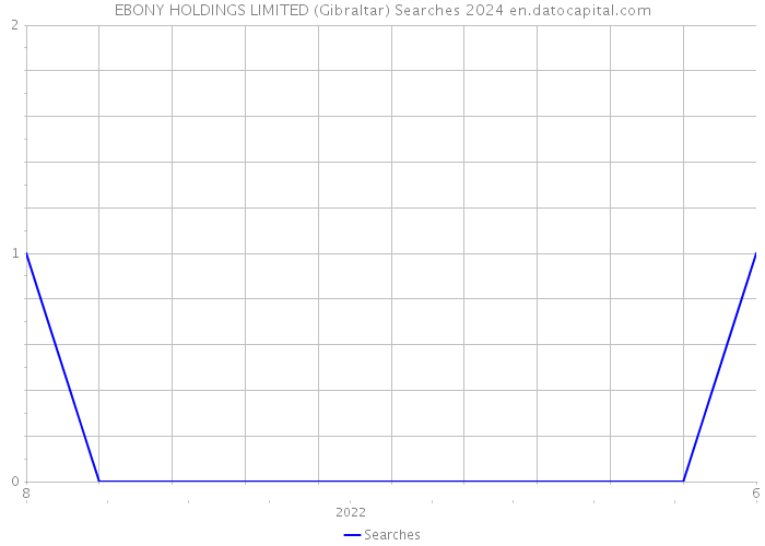 EBONY HOLDINGS LIMITED (Gibraltar) Searches 2024 