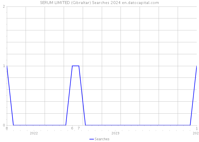 SERUM LIMITED (Gibraltar) Searches 2024 