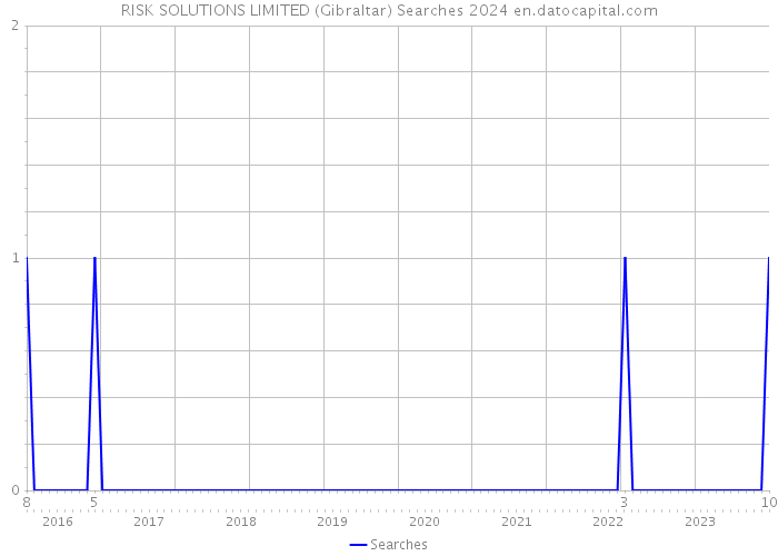 RISK SOLUTIONS LIMITED (Gibraltar) Searches 2024 