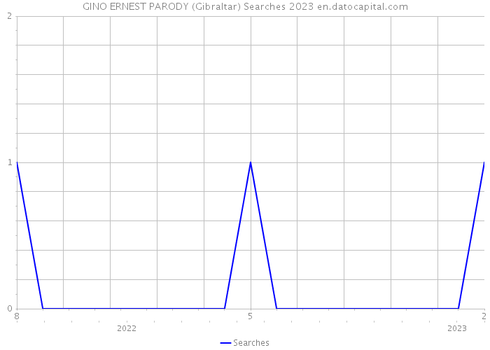 GINO ERNEST PARODY (Gibraltar) Searches 2023 