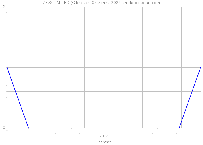 ZEVS LIMITED (Gibraltar) Searches 2024 