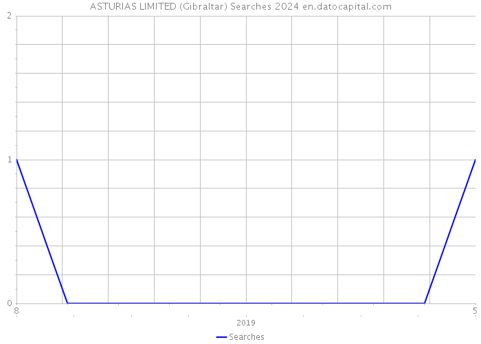 ASTURIAS LIMITED (Gibraltar) Searches 2024 
