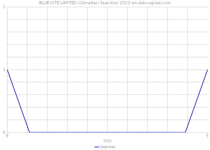 BLUE KITE LIMITED (Gibraltar) Searches 2023 