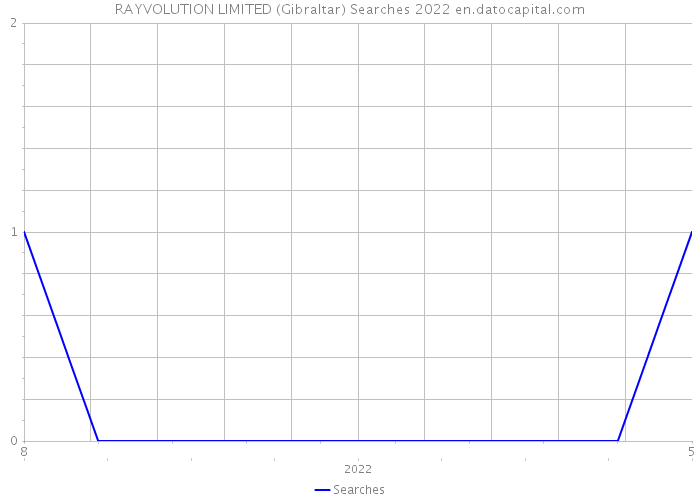 RAYVOLUTION LIMITED (Gibraltar) Searches 2022 
