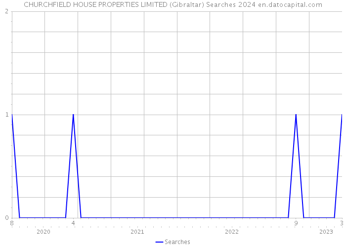 CHURCHFIELD HOUSE PROPERTIES LIMITED (Gibraltar) Searches 2024 