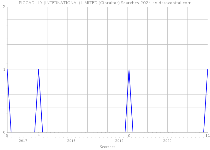 PICCADILLY (INTERNATIONAL) LIMITED (Gibraltar) Searches 2024 