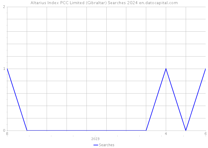 Altarius Index PCC Limited (Gibraltar) Searches 2024 