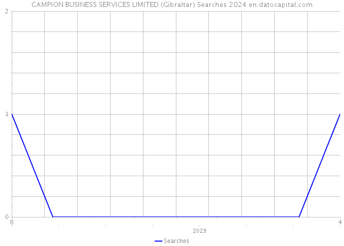 CAMPION BUSINESS SERVICES LIMITED (Gibraltar) Searches 2024 
