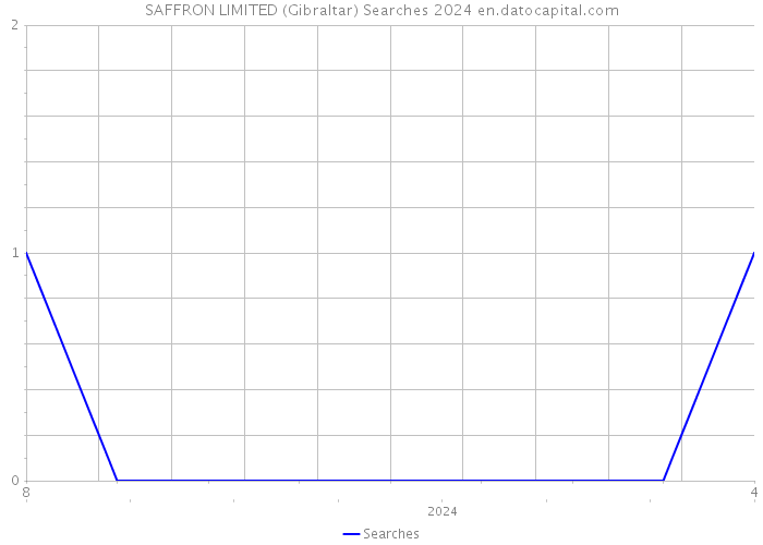 SAFFRON LIMITED (Gibraltar) Searches 2024 