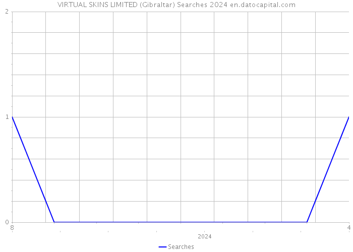 VIRTUAL SKINS LIMITED (Gibraltar) Searches 2024 