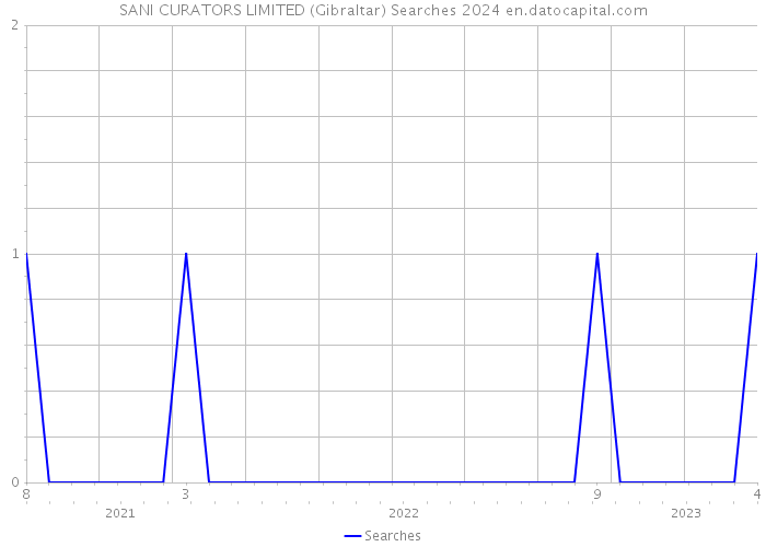 SANI CURATORS LIMITED (Gibraltar) Searches 2024 