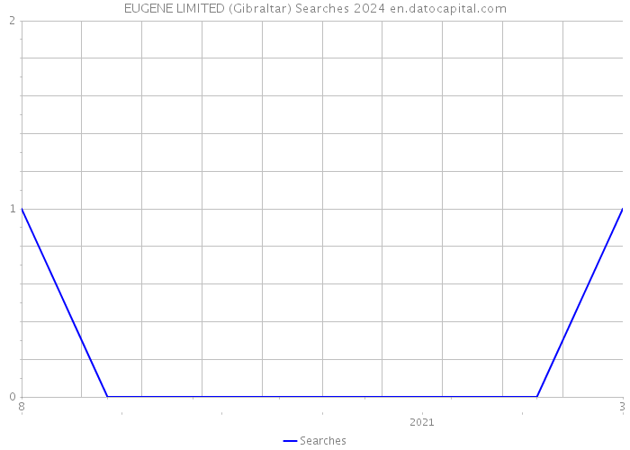 EUGENE LIMITED (Gibraltar) Searches 2024 