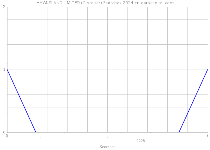 HAWKSLAND LIMITED (Gibraltar) Searches 2024 