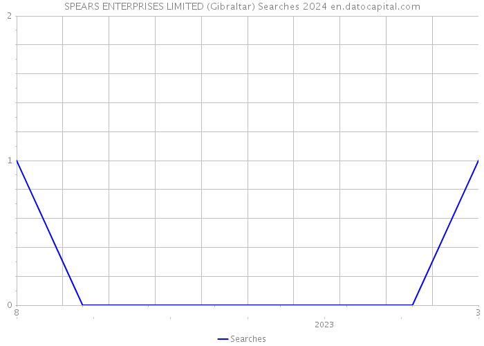 SPEARS ENTERPRISES LIMITED (Gibraltar) Searches 2024 