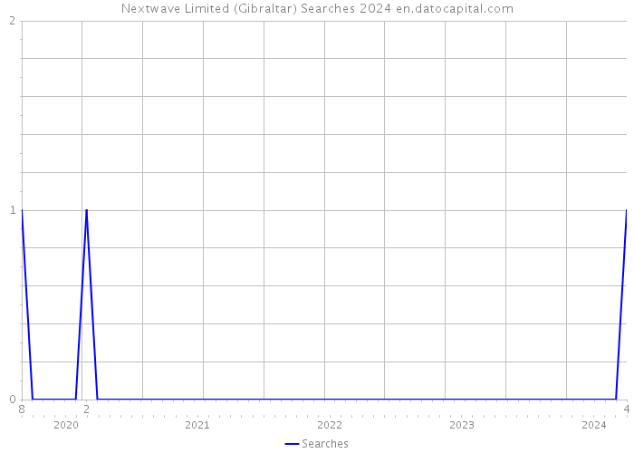 Nextwave Limited (Gibraltar) Searches 2024 