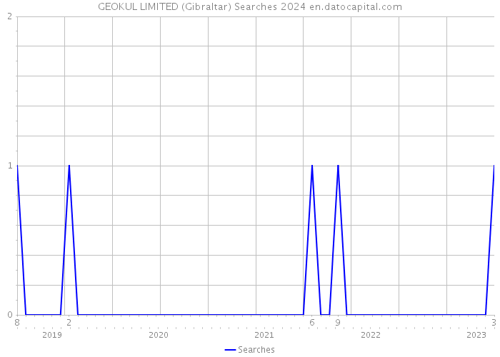 GEOKUL LIMITED (Gibraltar) Searches 2024 