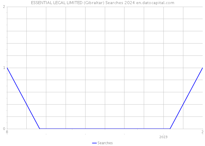 ESSENTIAL LEGAL LIMITED (Gibraltar) Searches 2024 