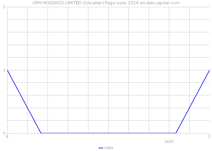 OPH HOLDINGS LIMITED (Gibraltar) Page visits 2024 