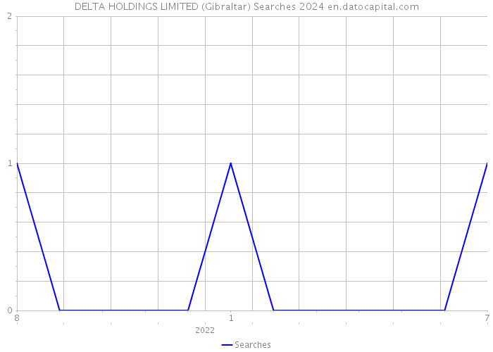 DELTA HOLDINGS LIMITED (Gibraltar) Searches 2024 