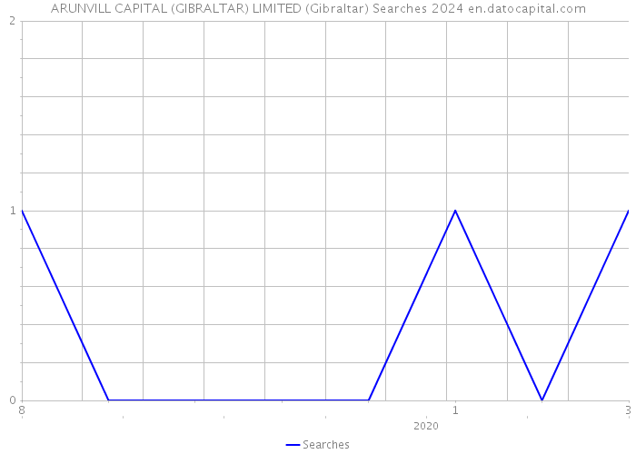 ARUNVILL CAPITAL (GIBRALTAR) LIMITED (Gibraltar) Searches 2024 