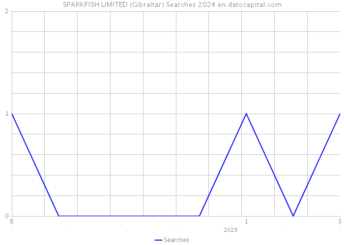 SPARKFISH LIMITED (Gibraltar) Searches 2024 