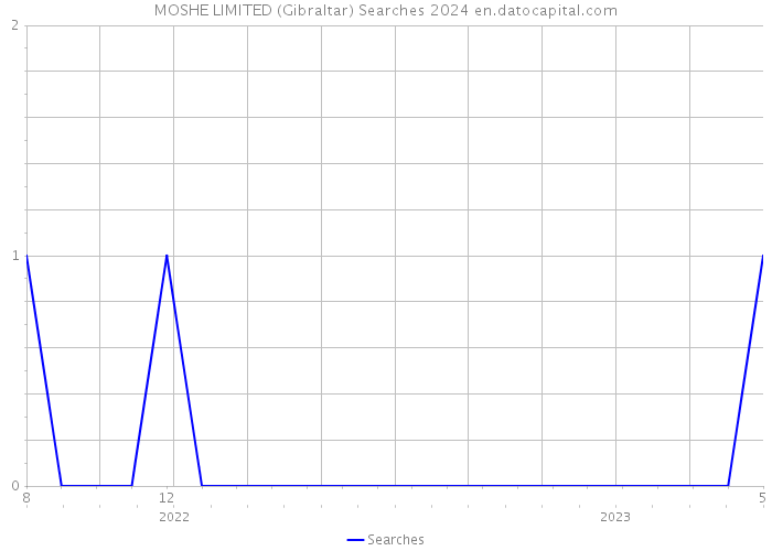 MOSHE LIMITED (Gibraltar) Searches 2024 