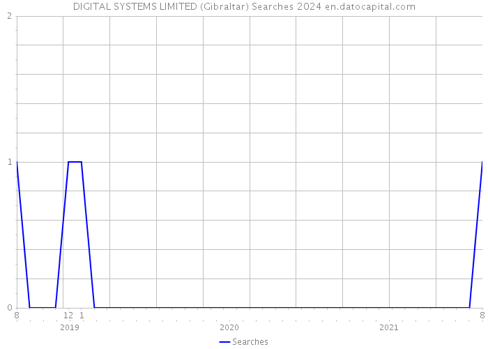 DIGITAL SYSTEMS LIMITED (Gibraltar) Searches 2024 