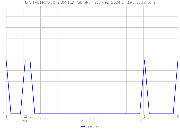 DIGITAL PRODUCTS LIMITED (Gibraltar) Searches 2024 