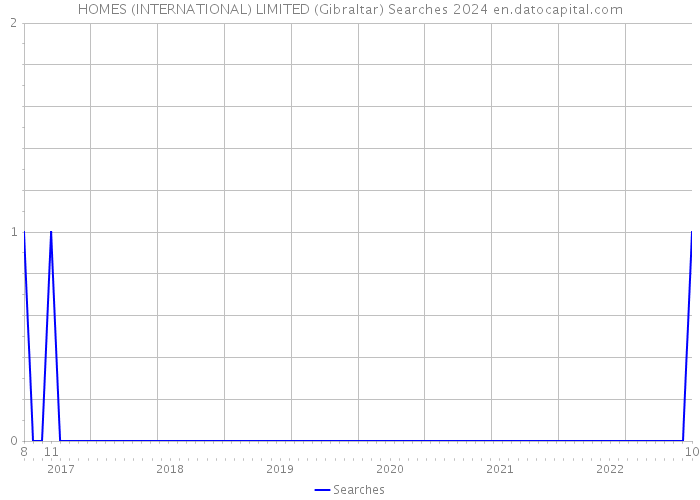 HOMES (INTERNATIONAL) LIMITED (Gibraltar) Searches 2024 