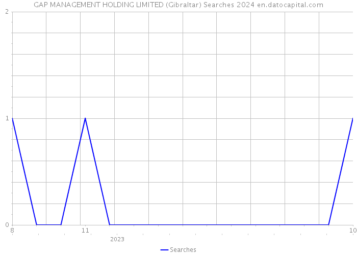 GAP MANAGEMENT HOLDING LIMITED (Gibraltar) Searches 2024 