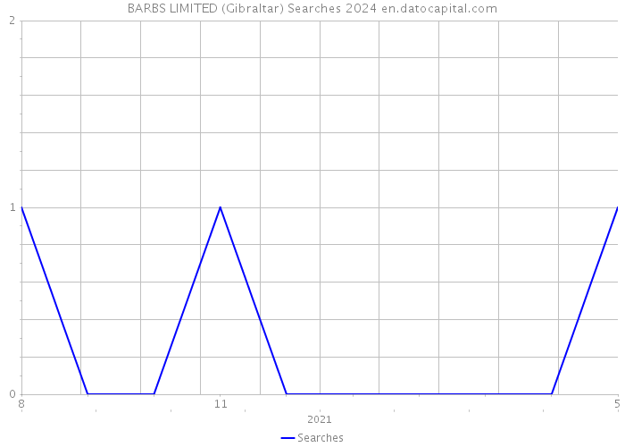 BARBS LIMITED (Gibraltar) Searches 2024 