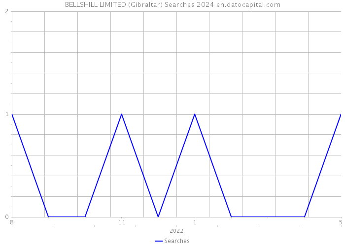 BELLSHILL LIMITED (Gibraltar) Searches 2024 