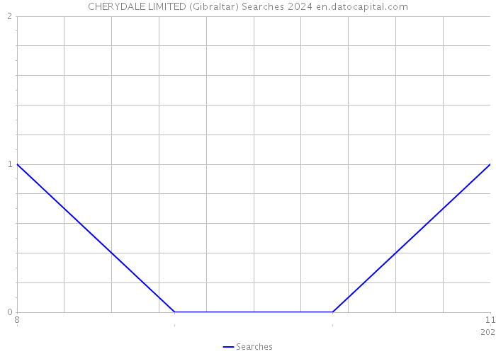 CHERYDALE LIMITED (Gibraltar) Searches 2024 