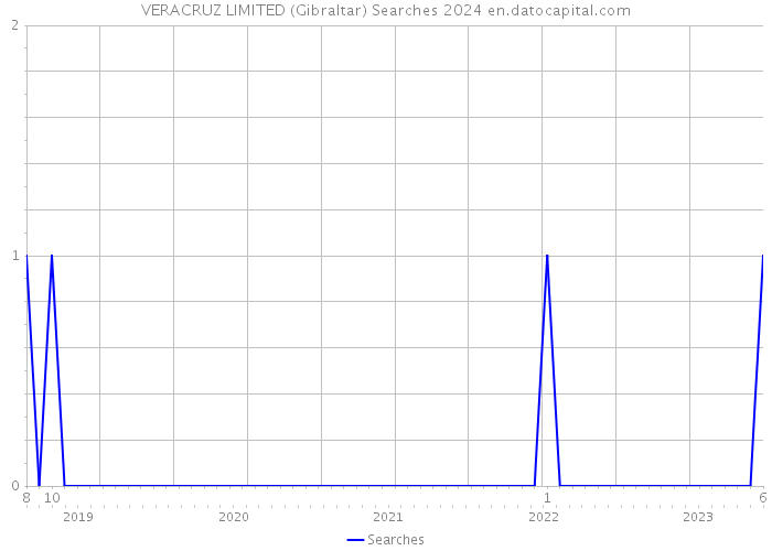 VERACRUZ LIMITED (Gibraltar) Searches 2024 
