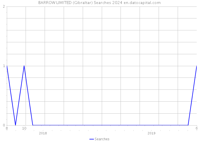 BARROW LIMITED (Gibraltar) Searches 2024 