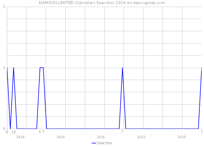 DAMSON LIMITED (Gibraltar) Searches 2024 