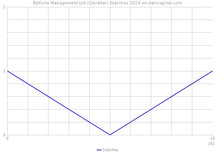 Belforte Management Ltd (Gibraltar) Searches 2024 